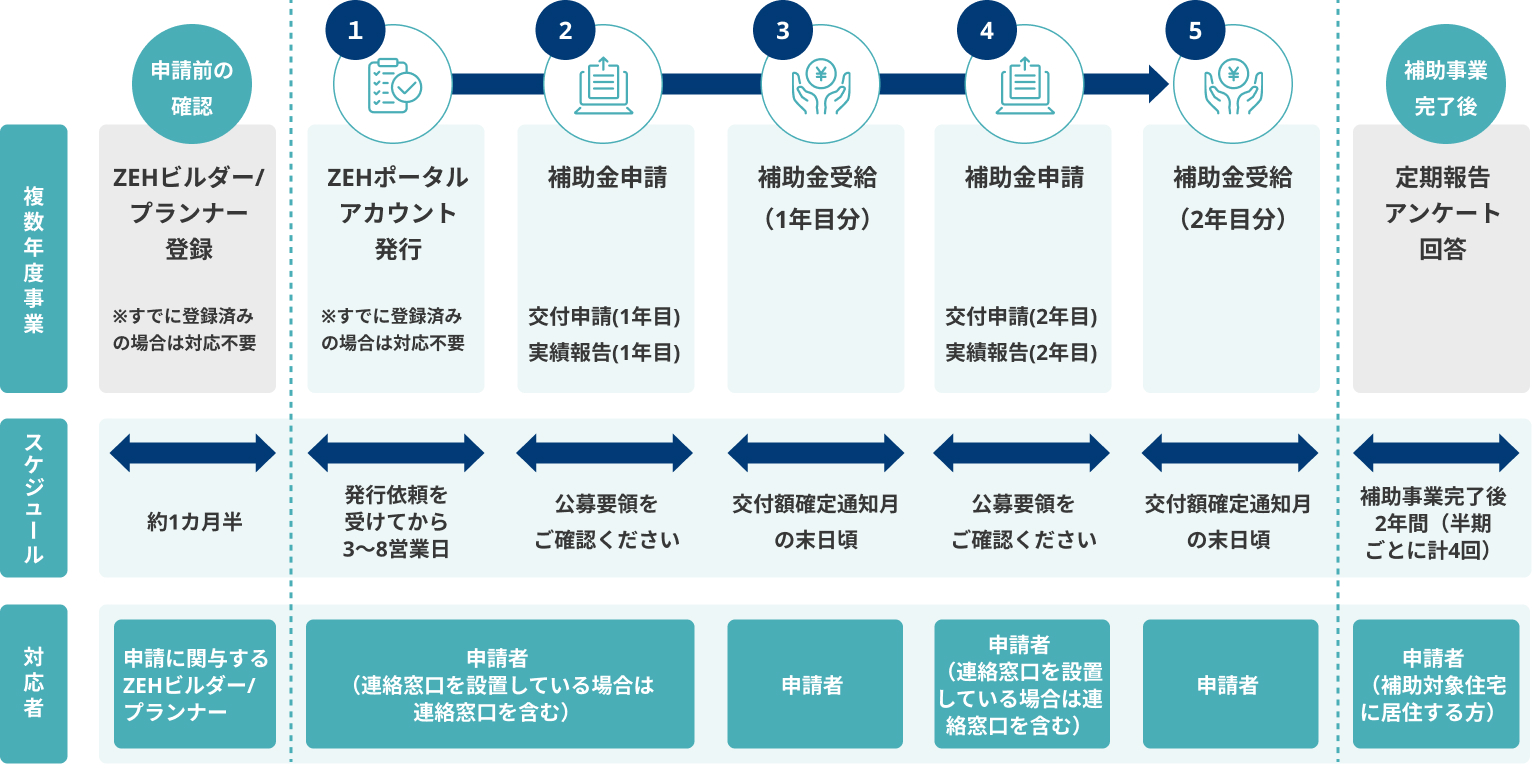 単年度（1か年事業）