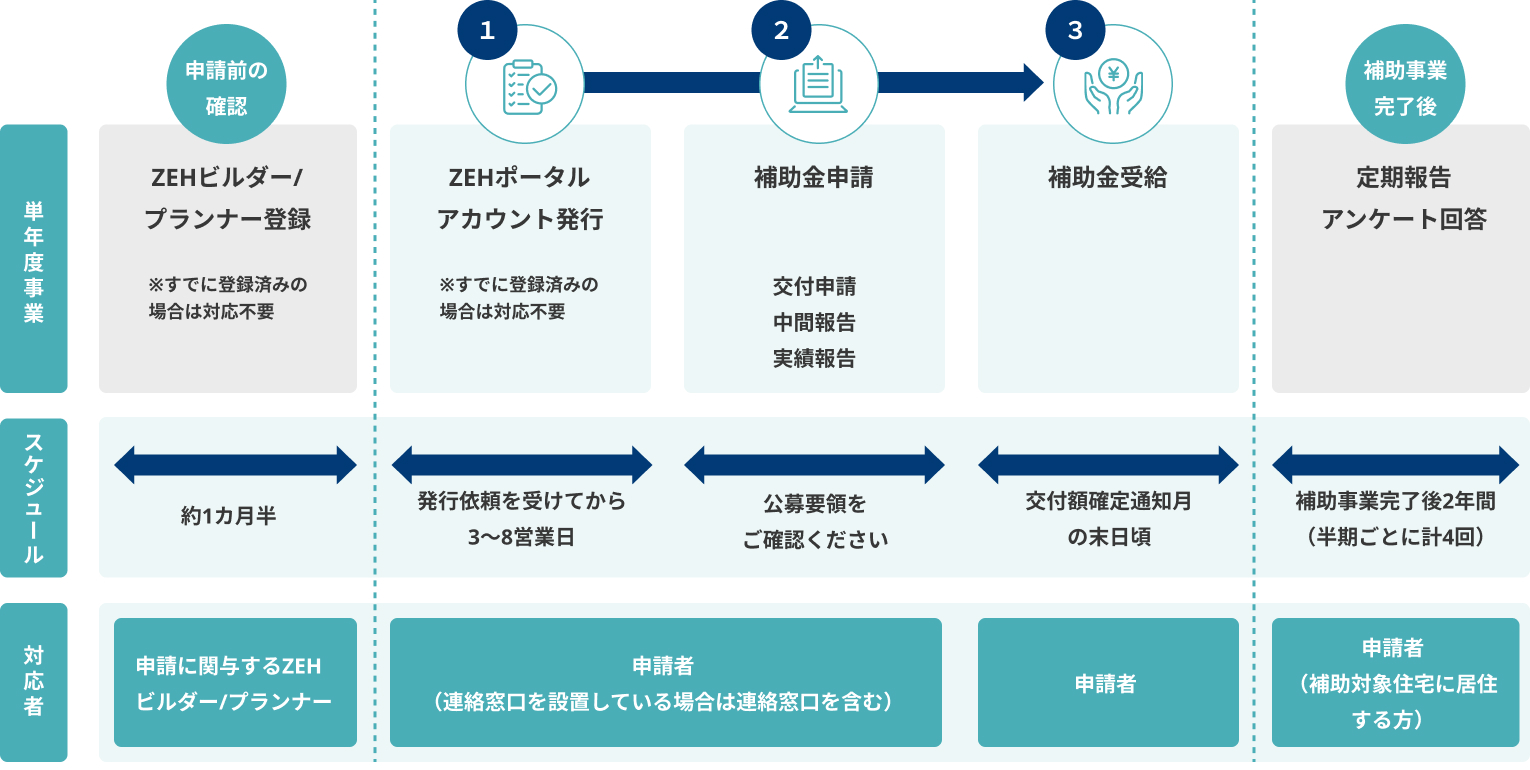単年度（1か年事業）