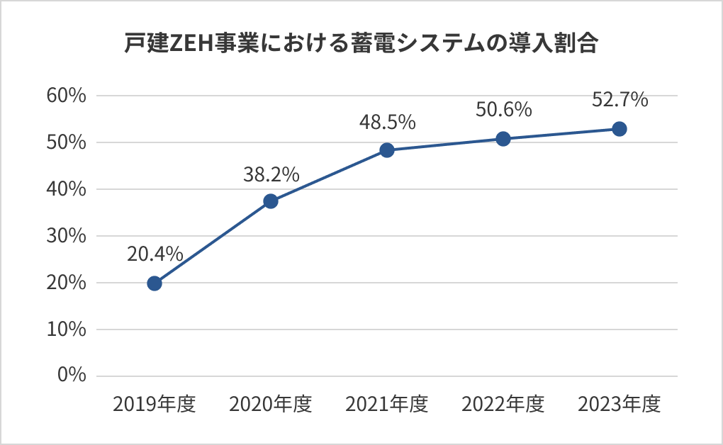 戸建ZEH補助事業における蓄電システムの導入割合