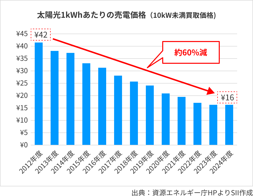 太陽光1kWhあたりの売電価格（10kW未満買取価格）