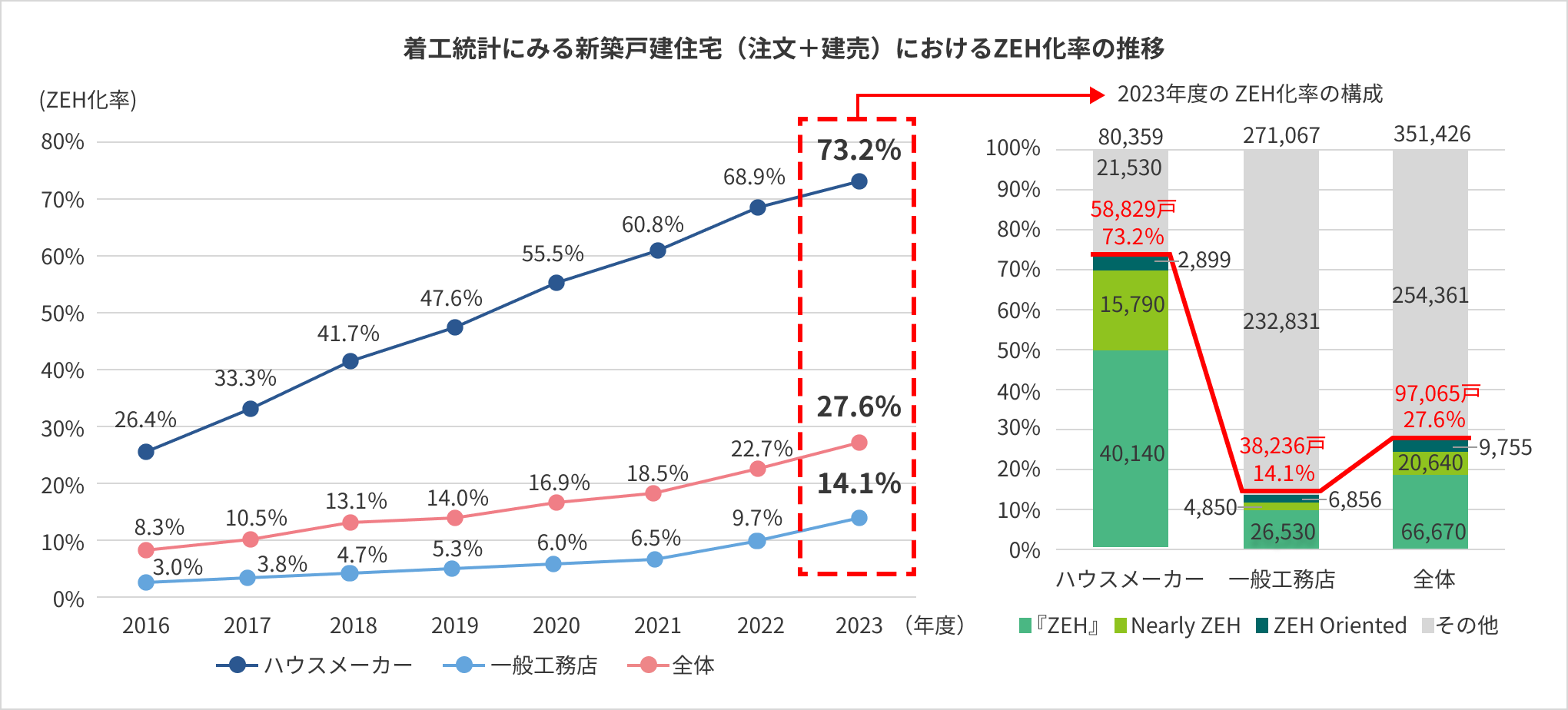 着工統計にみる新築戸建住宅（注文＋建売）におけるZEH化率の推移