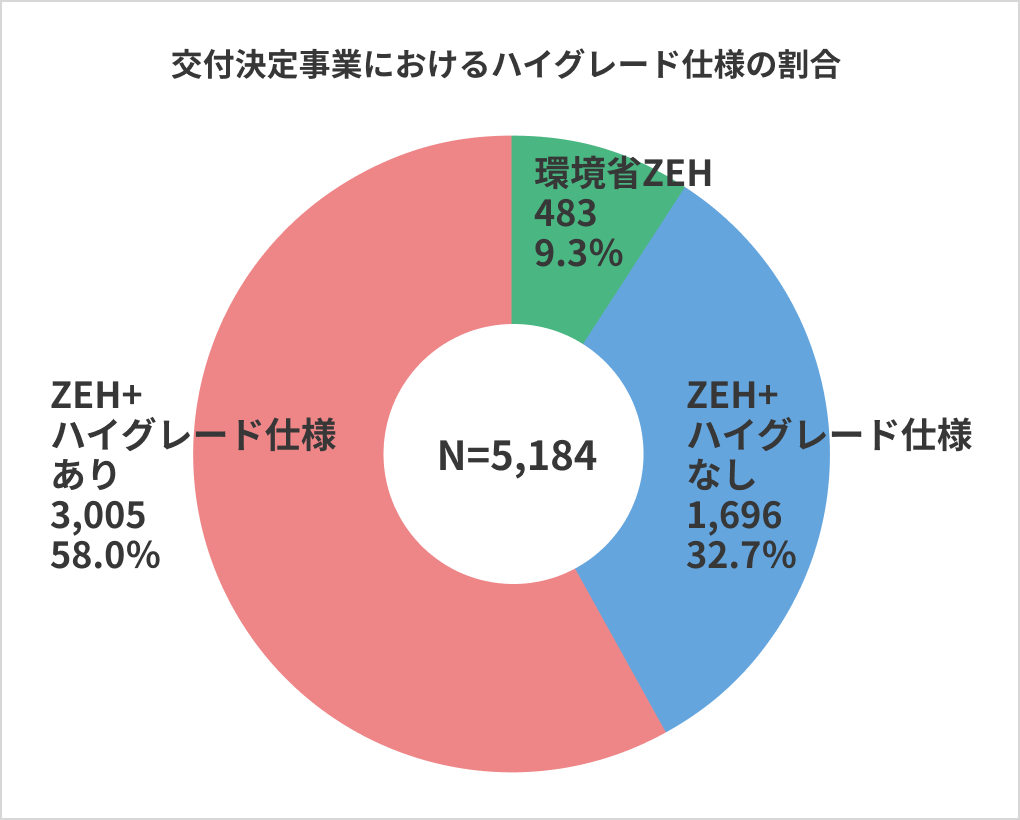 交付決定事業におけるハイグレード仕様の割合