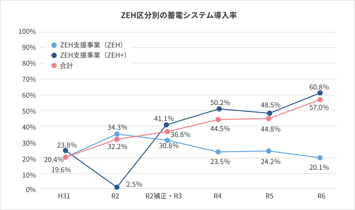 ZEH区分別の蓄電システム導入率