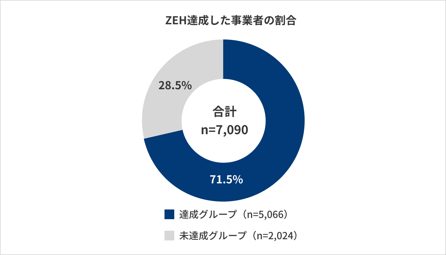 ZEH達成した事業者の割合