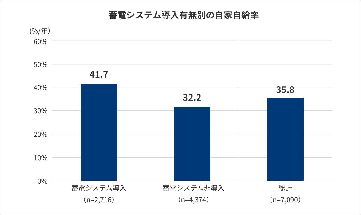 蓄電システム導入有無別の自家自給率