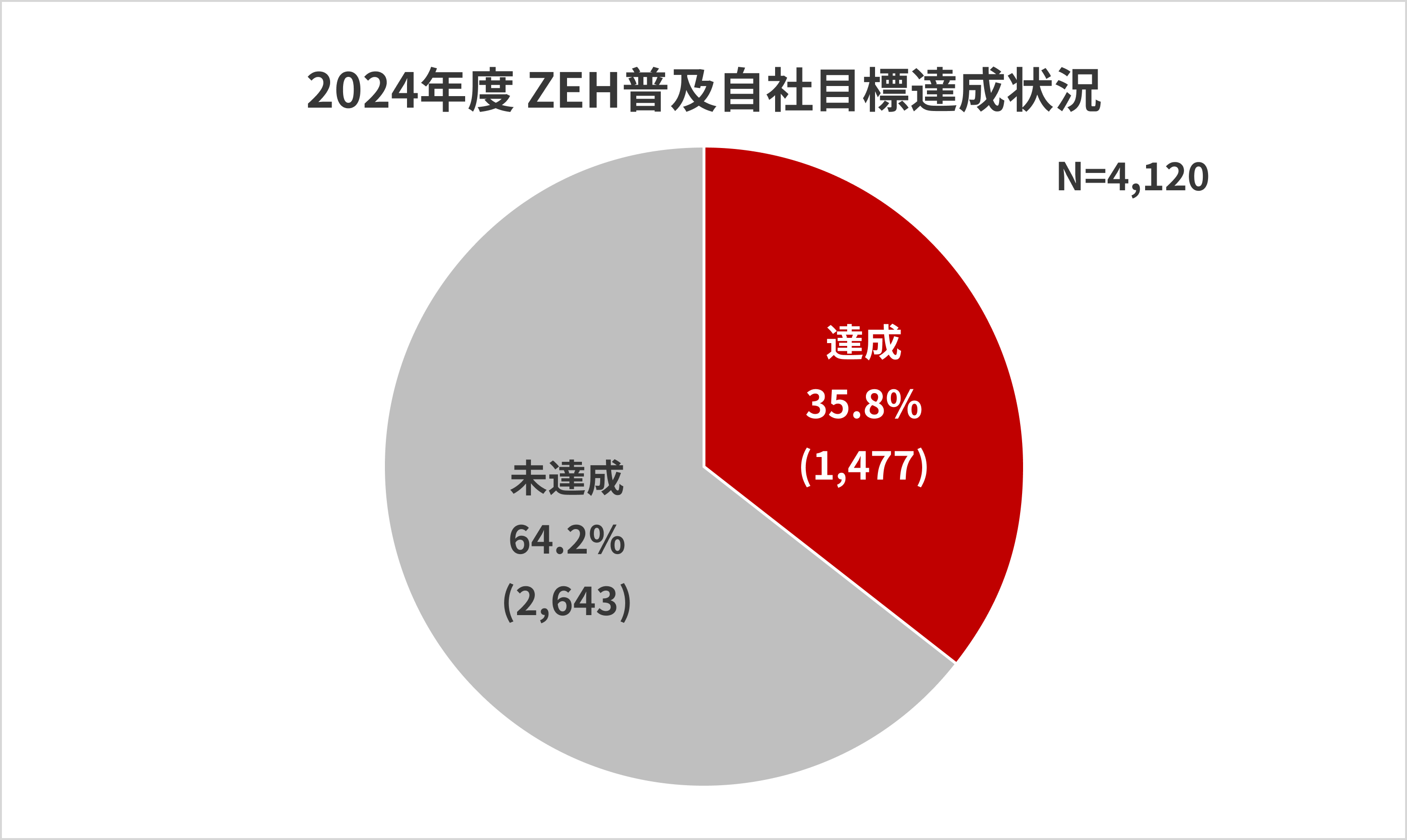 2024年度ZEH普及自社目標達成状況