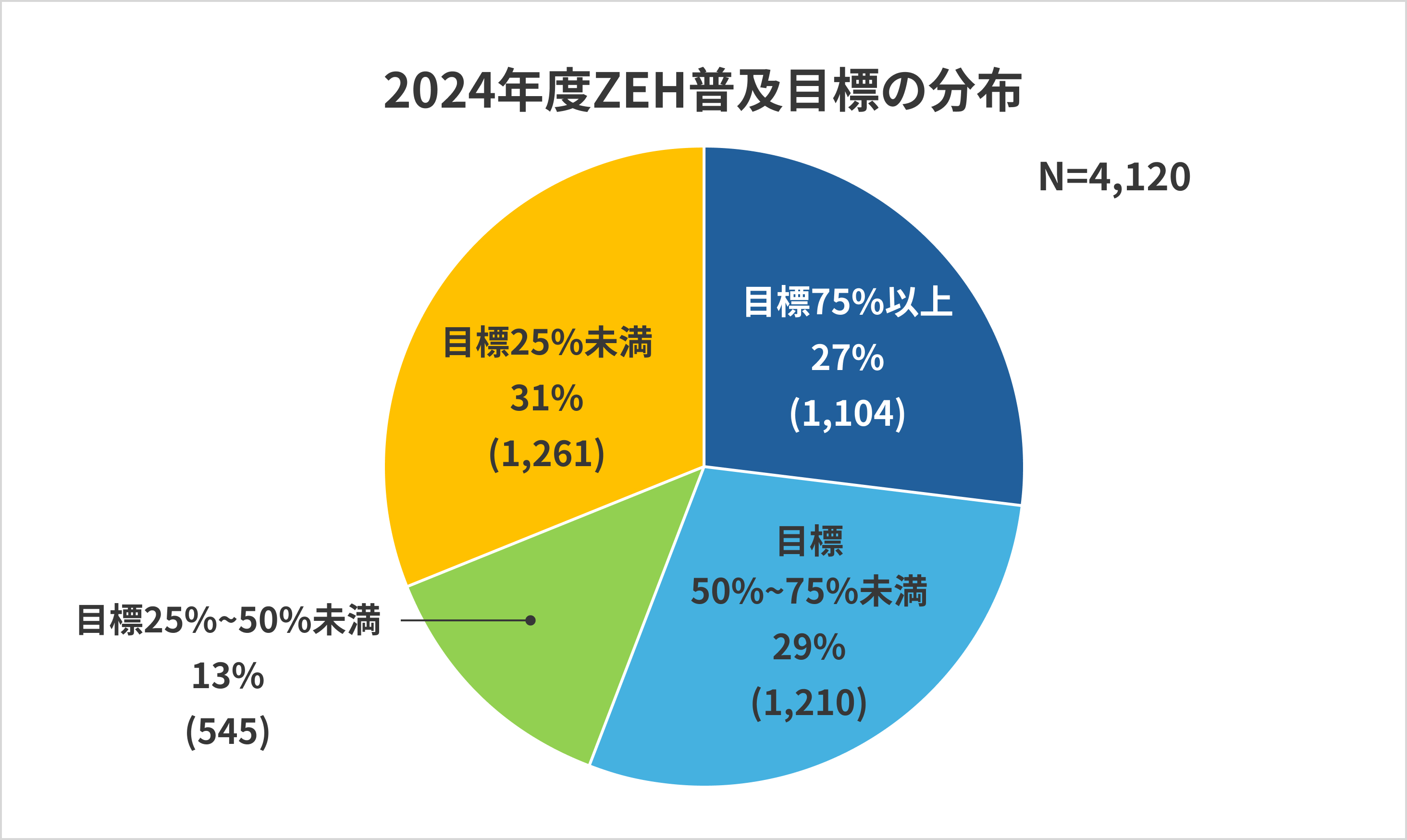 2024年度ZEH普及目標の分布