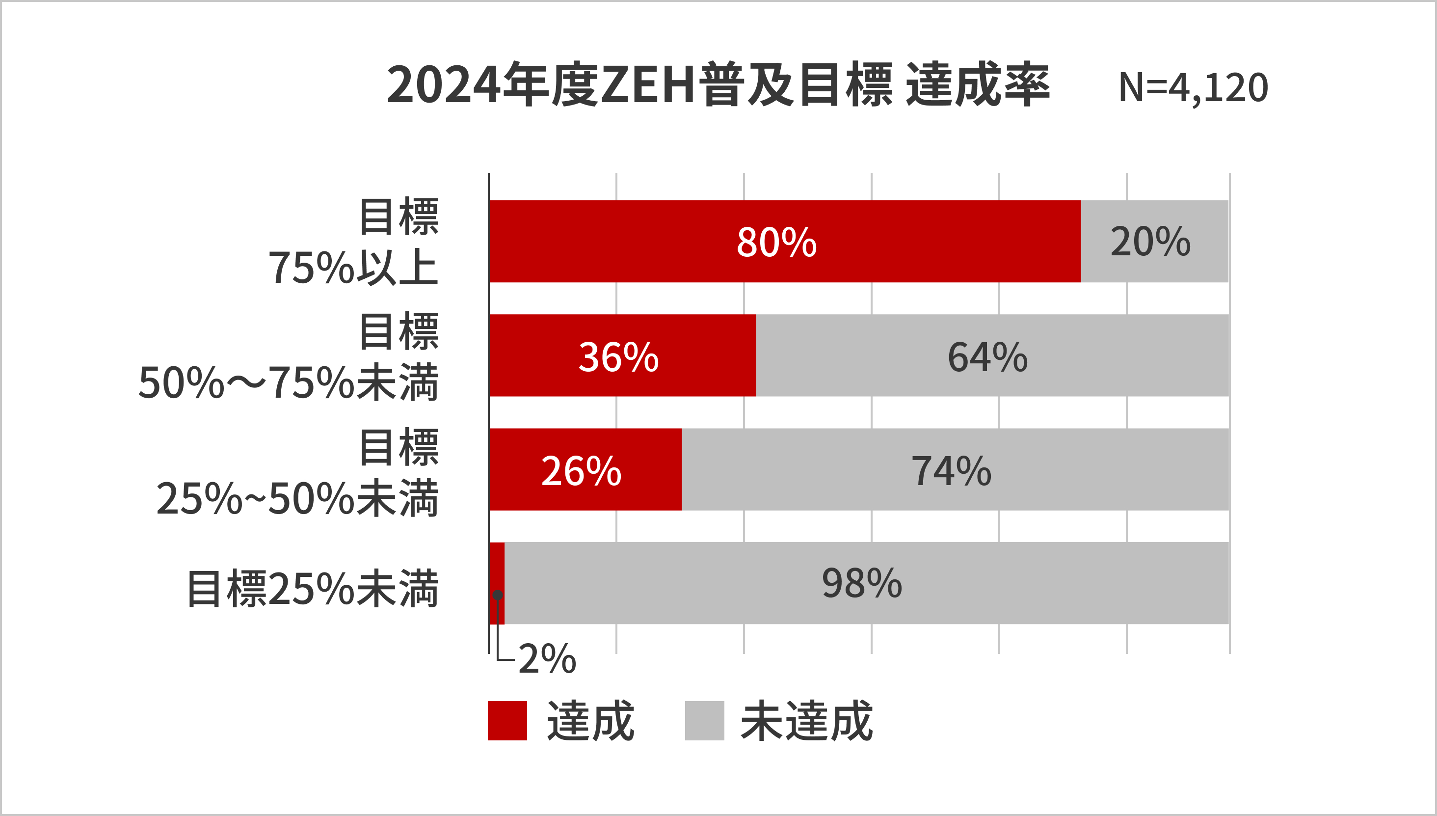 2024年度ZEH普及目標達成率