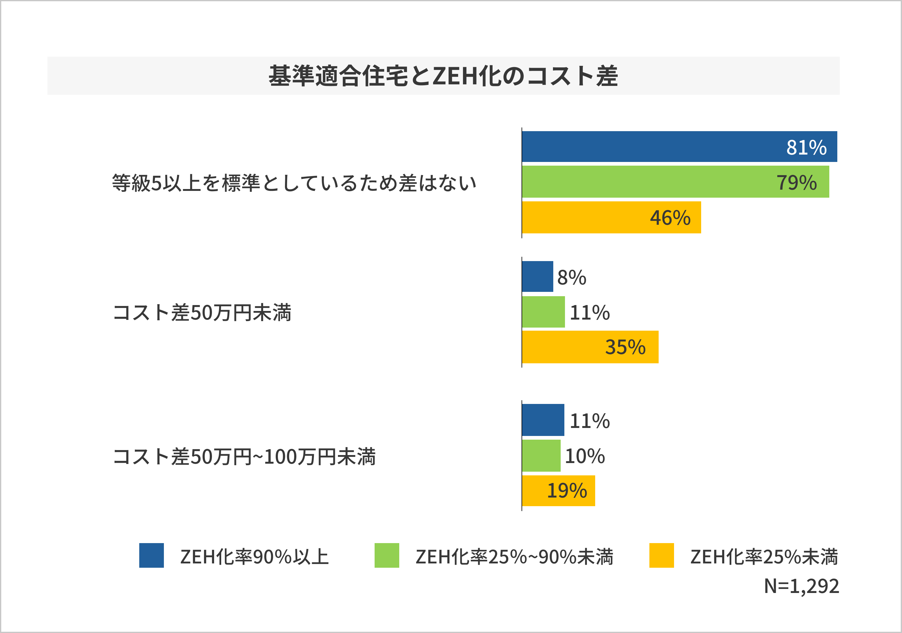 基準適合住宅とZEH化のコスト差