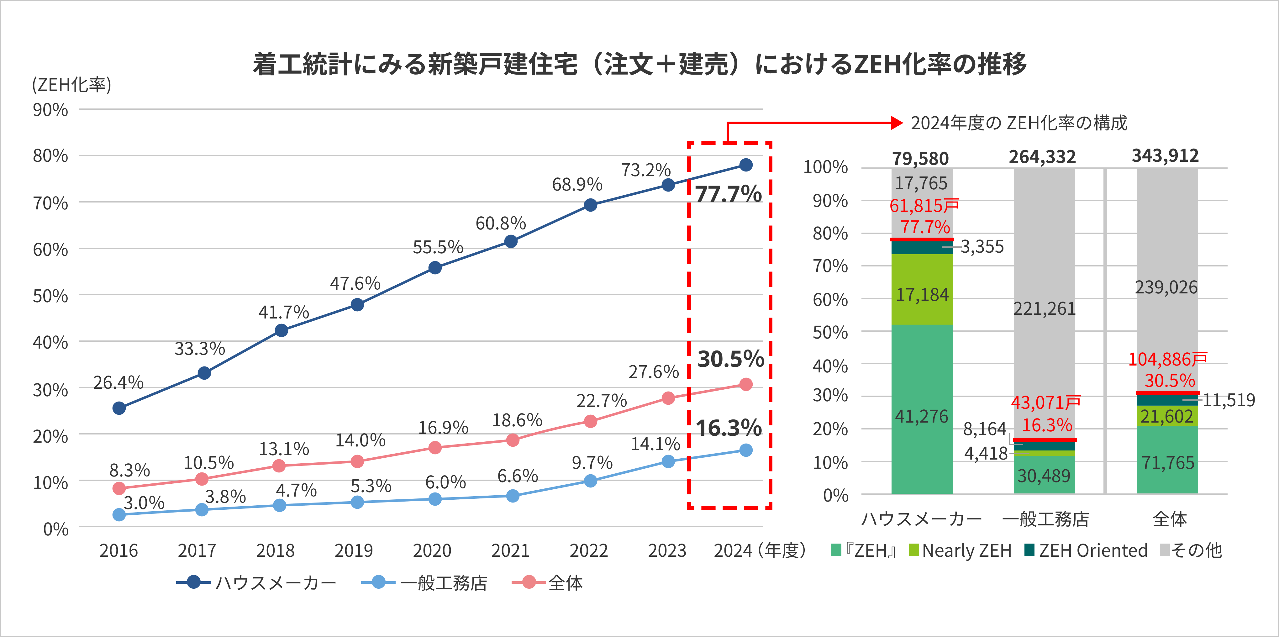着工統計にみる新築戸建住宅（注文＋建売）におけるZEH化率の推移