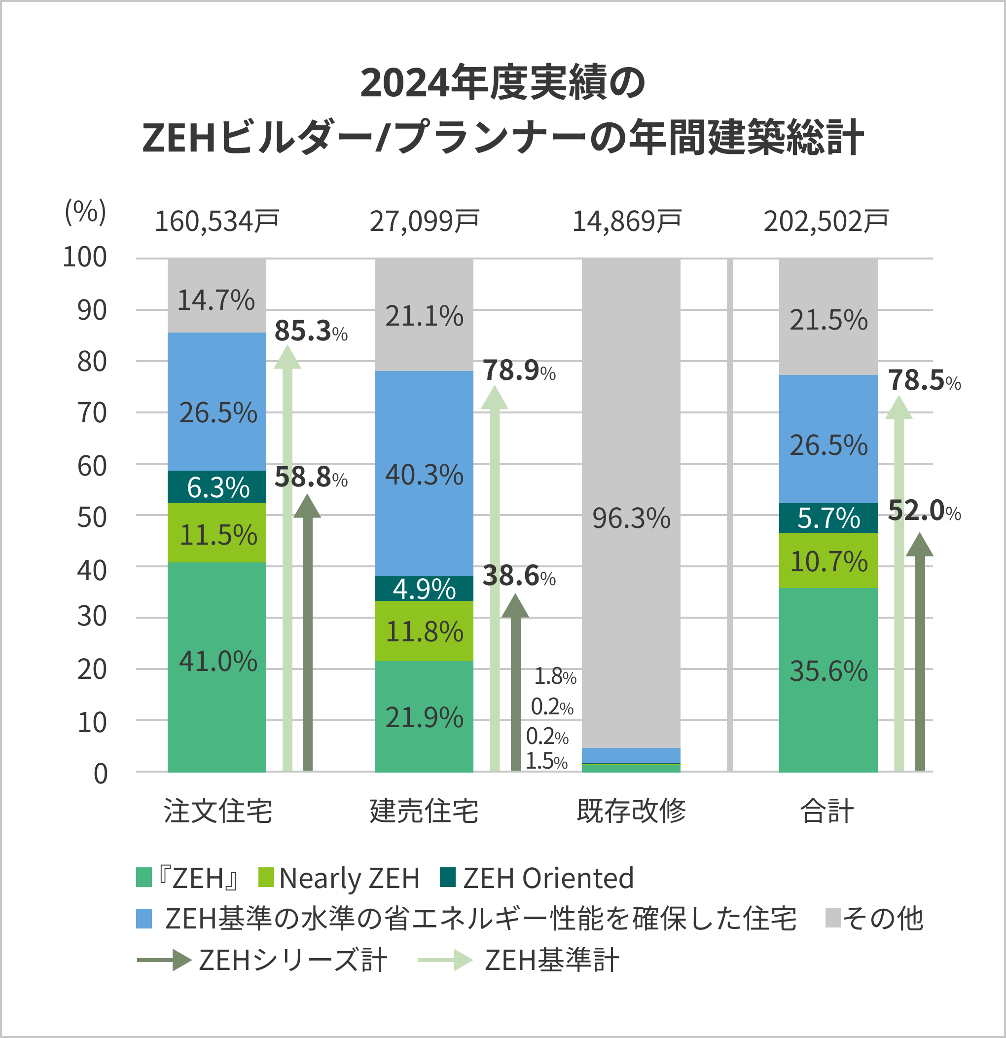 2024年度実績のZEHビルダー/プランナーの年間建築総計