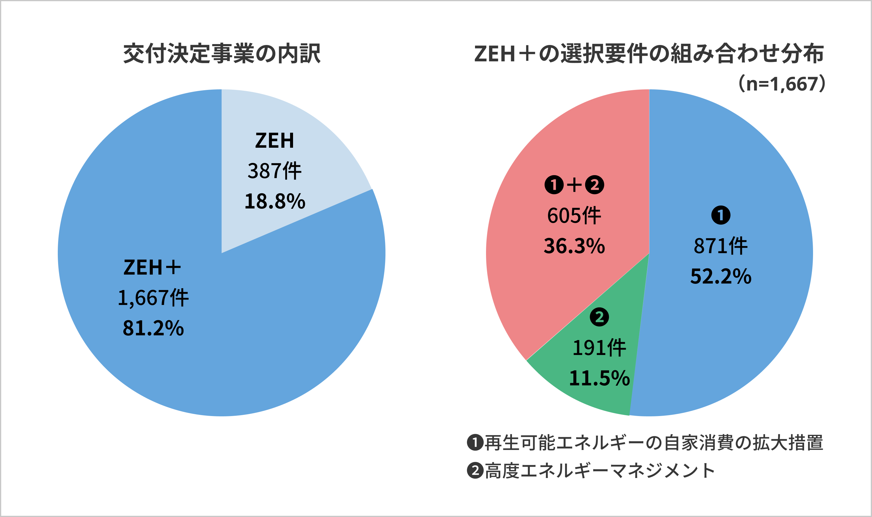 交付決定事業の内訳 ZEH＋の選択要件の組み合わせ分布（n=1,667）