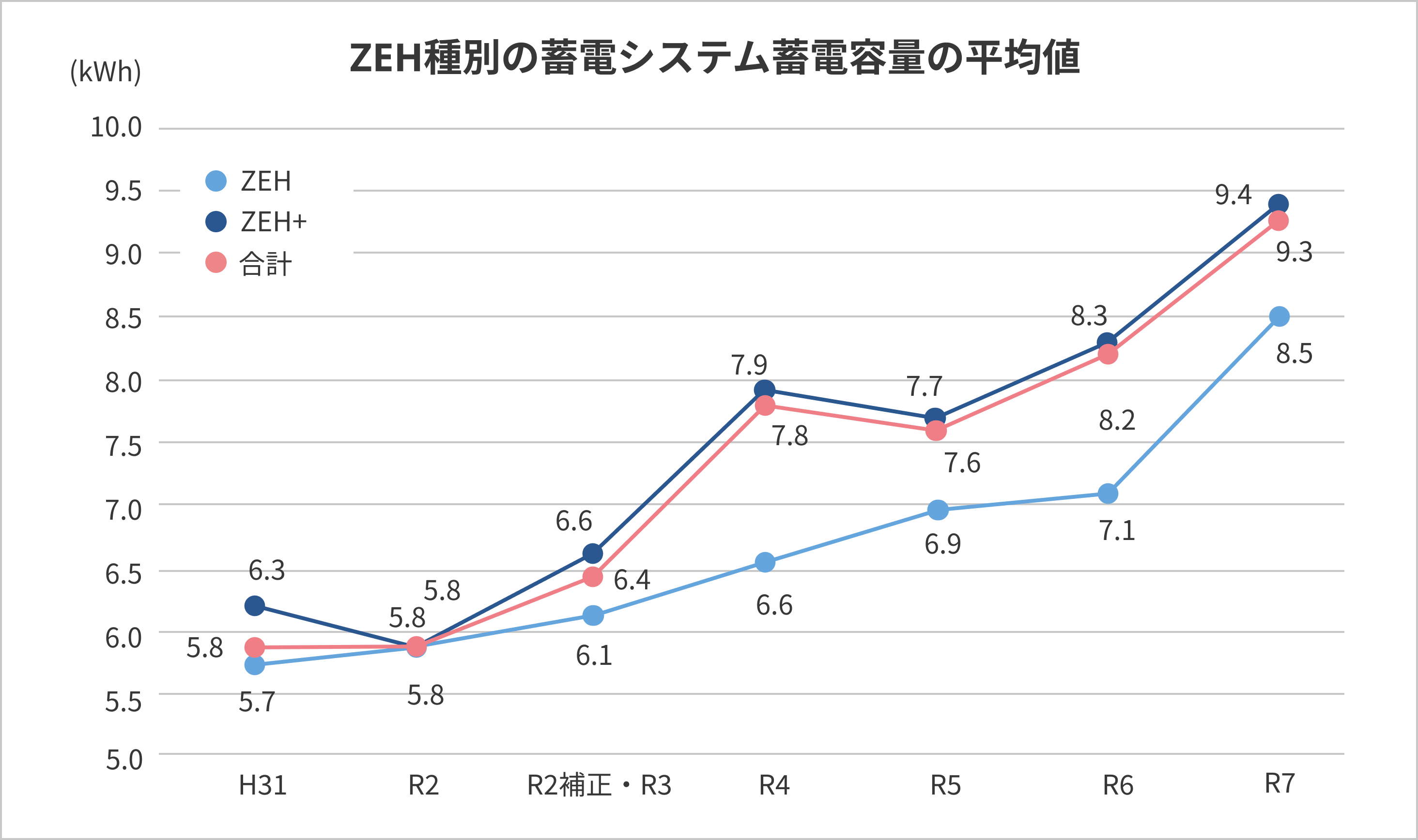 ZEH種別の蓄電システム蓄電容量の平均値