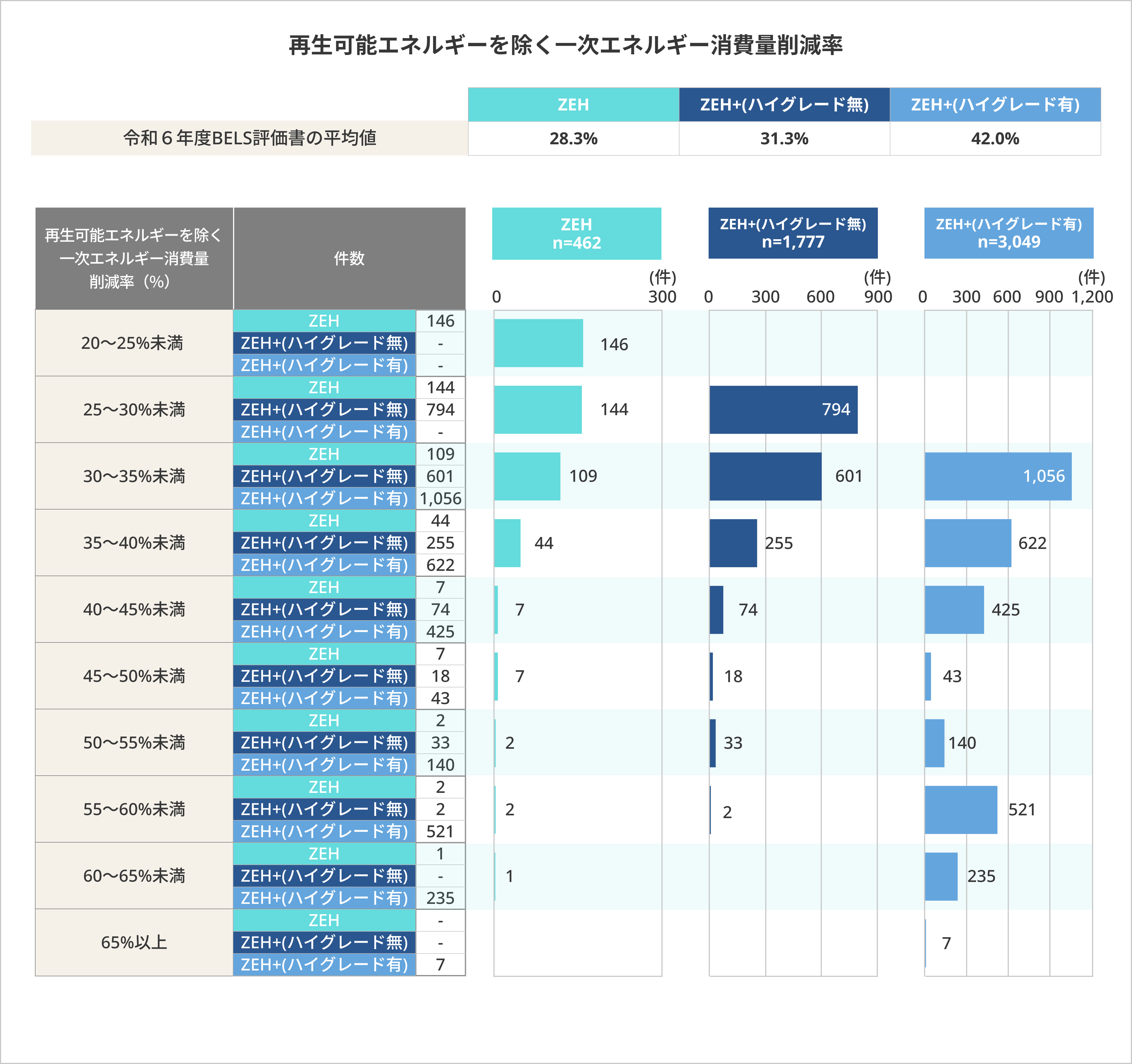 再生可能エネルギーを除く一次エネルギー消費量削減率