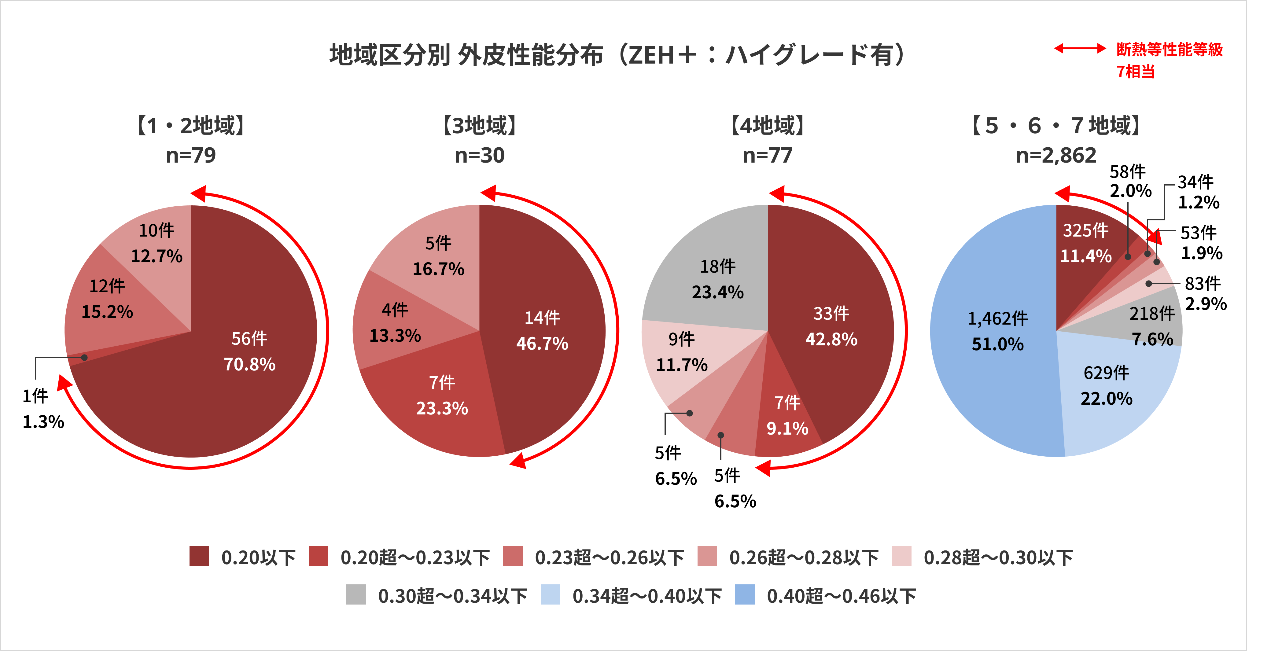 地域区分別 外皮性能分布（ZEH＋：ハイグレード有）