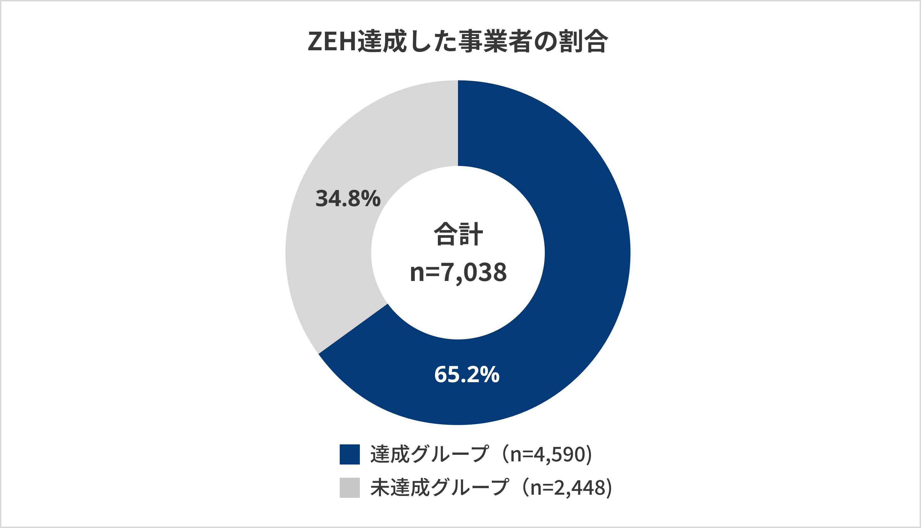 ZEH達成した事業者の割合