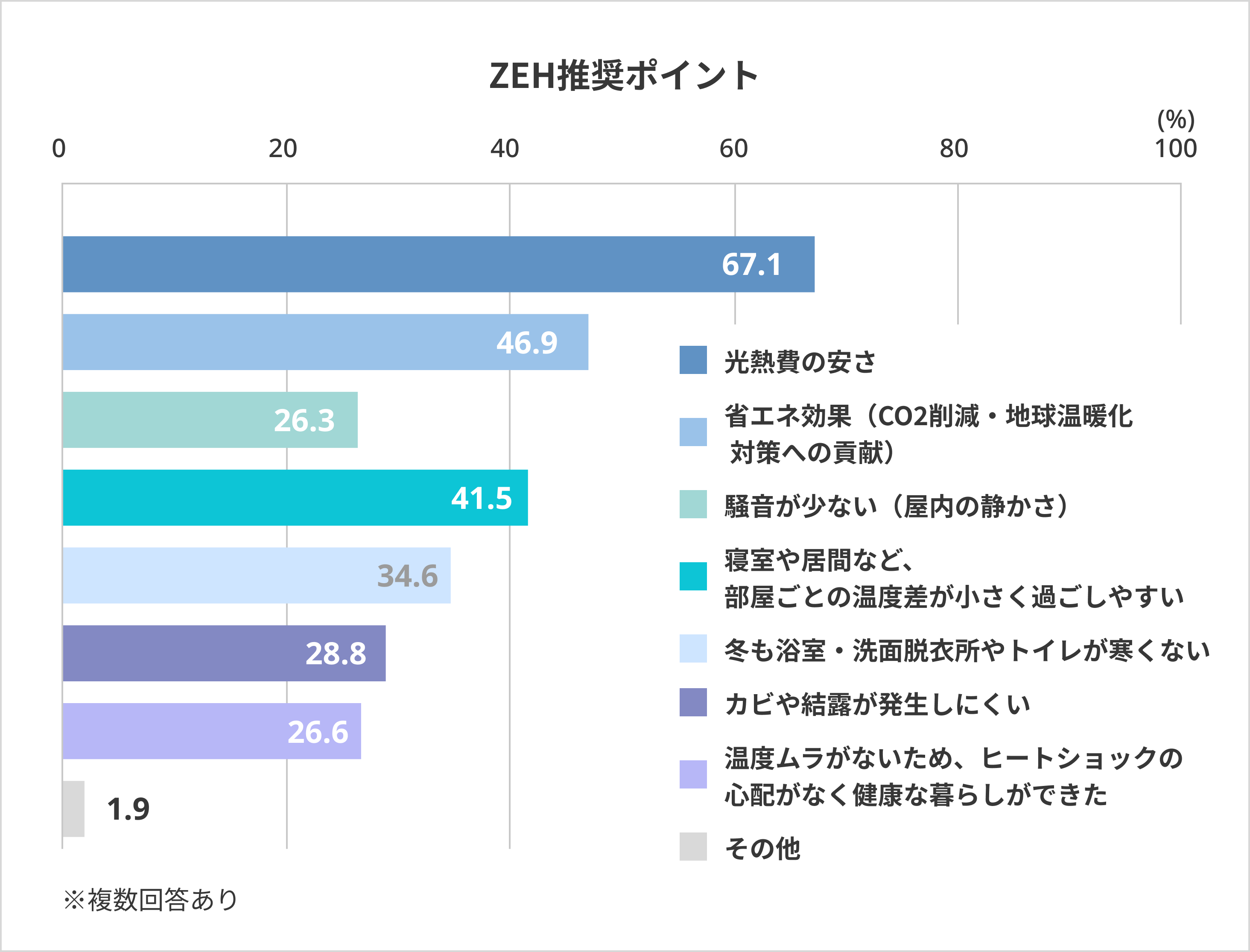 ZEH推奨ポイント