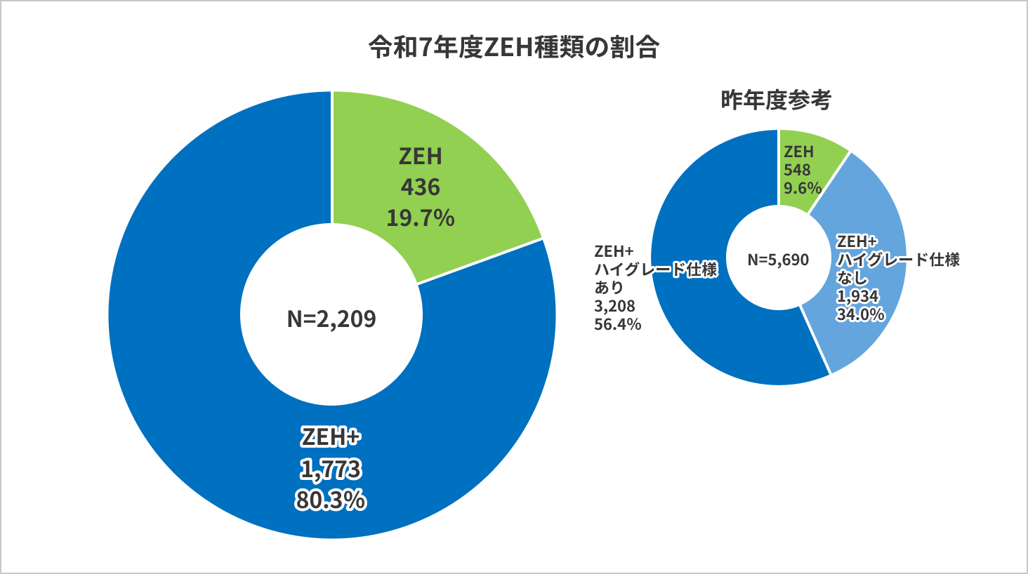 令和7年度ZEH種別の分布
