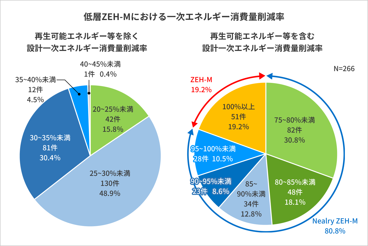 低層ZEH-Mにおける一次エネルギー消費量削減率